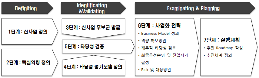 Open Tide Korea의 신사업 발굴 프로세스