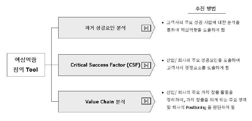 Open Tide Korea의 핵심역량 도출 단계