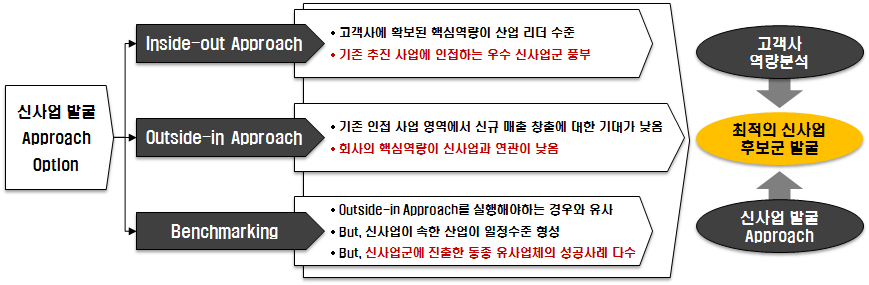 Open Tide Korea의 신사업 후보군 도출 단계