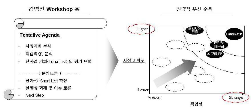 사업 타당성 검증 단계