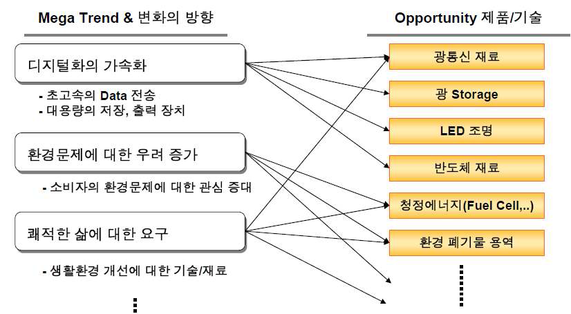 SBP 전략경영연구소의 미래 트렌드와 기업의 기회제품 기술 매칭