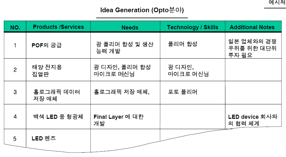 전문가 Idea Generation을 통한 신사업 분야의 유망 제품 도출