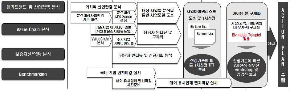 딜로이트 컨설팅 신사업 발굴 프로세스 프레임워크