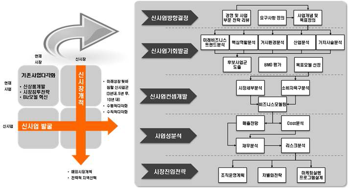 엔티어사의 신규 사업 발굴 프로세스 프레임워크