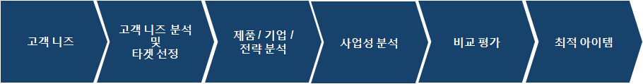 Frost & Sullivan Benchmarking Process