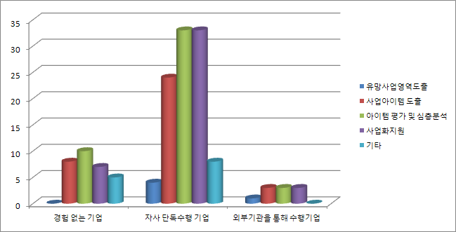 신규사업 진행 시 획득하기 어려운 정보(질문 1-2)