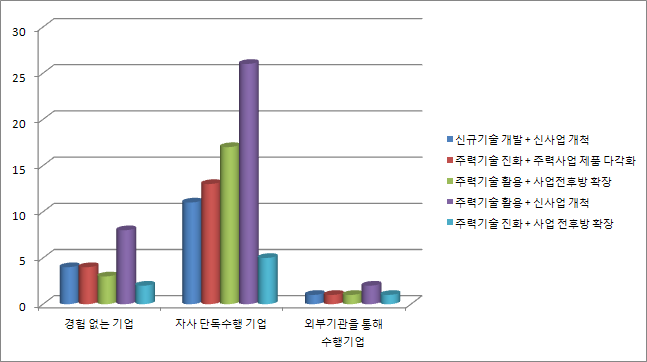 신규사업 추진 방법(질문 1-3)