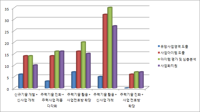 지원기능의 필요도(질문 1-1)