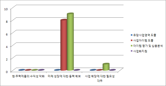 아이템 발굴 필요성과 획득이 어려운 정보유형(질문 2-2 + 질문 1-2)