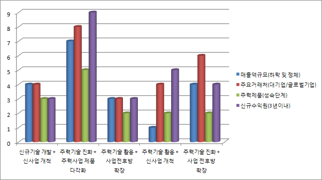 신규사업 추진 기업