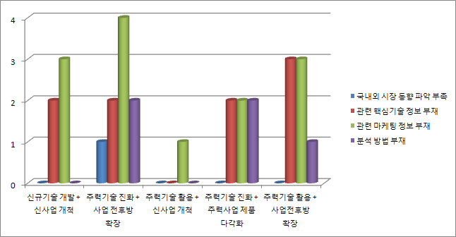 애로요인 조사(질문 3-2 + 3-8)