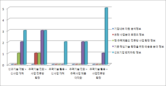 추가적으로 필요한 정보유형(질문 3-2 + 3-9)