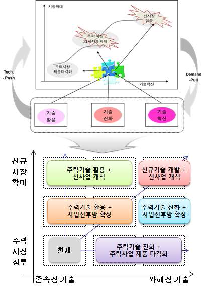 신규 유망 아이템 발굴을 위한 중소기업 사업 다각화 유형