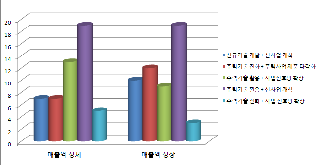 매출액 규모의 정체 혹은 성장에 따른 사업 다각화 유형