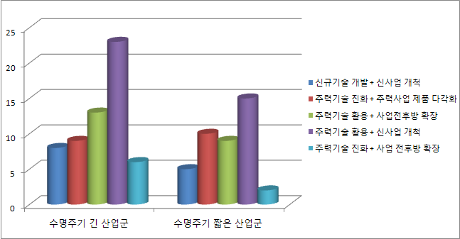 주력제품 수명주기에 따른 희망하는 사업 다각화 유형