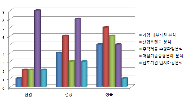 주력제품의 성장단계에 따른 필요한 정보 유형