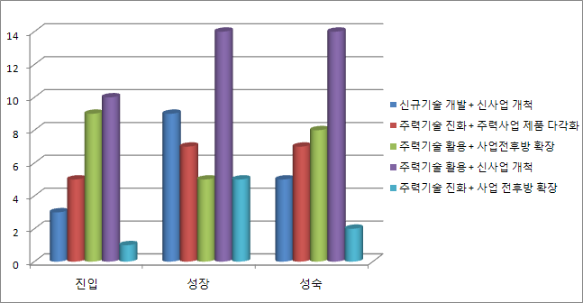 주력제품의 성장단계에 따른 희망하는 사업 다각화 유형