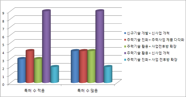 특허 보유 정도에 따른 희망하는 사업 다각화 유형