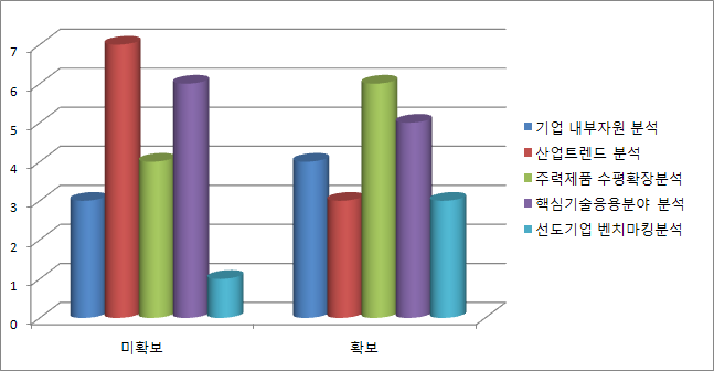 신규아이템 보유여부에 따른 필요 정보 유형