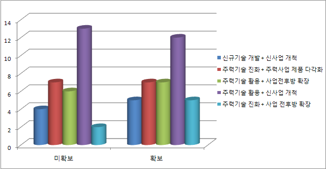 신규 아이템 보유여부에 따른 희망하는 사업 다각화 유형