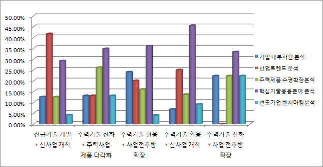 사업 다각화 유형별로 필요한 정보 유형 분석