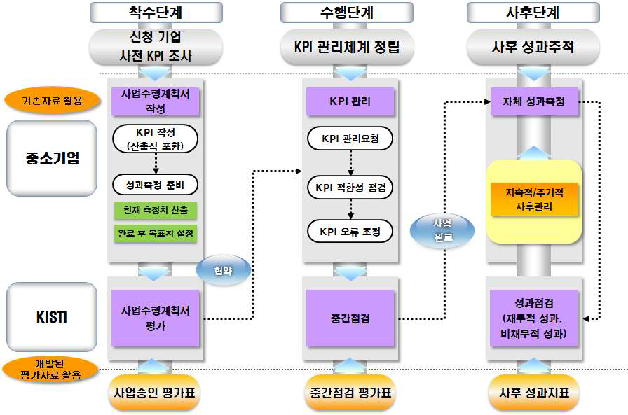 성과분석 추진 절차