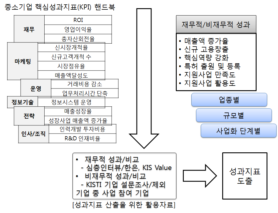 중소기업 핵심성과지표(KPI) 핸드북