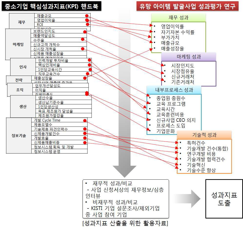 본 사업의 성과지표 도출을 위한 KPI 매핑