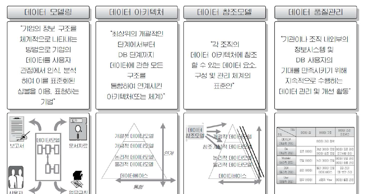 데이터 관리의 주요 주제