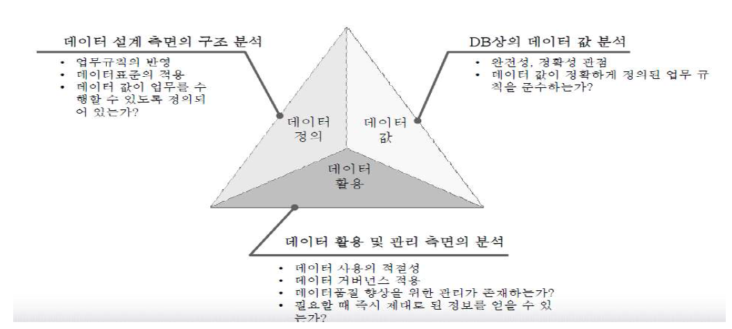 데이터 품질의 3가지 관점