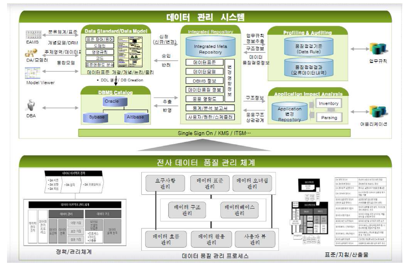 데이터 품질관리 프로세스