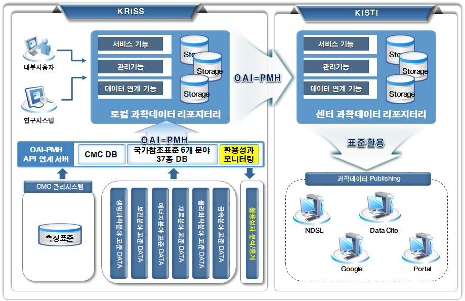 목표 시스템 구성 설계도