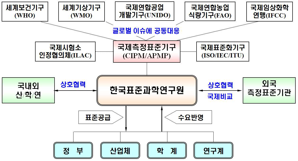 KRISS 국내외 네트워크