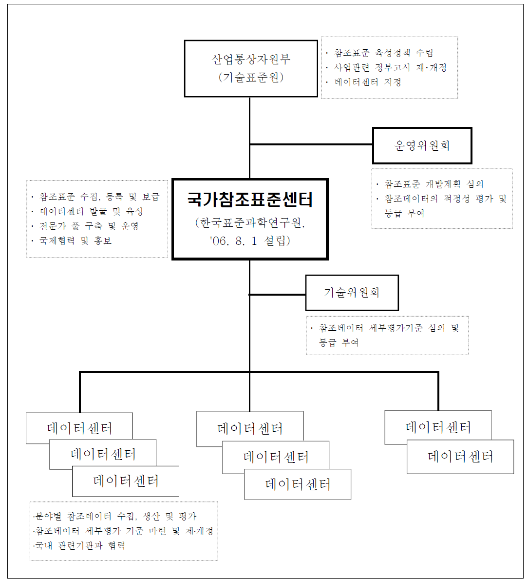 국가참조표준 운영 체계