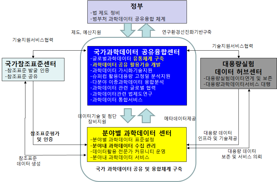 국가 과학데이터 관리 운영체계