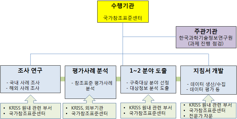 과학데이터 생산 가이드 북 개발 추진체계