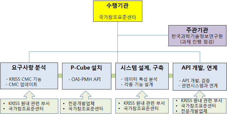 측정참조표준 리포지토리 구축 및 서비스 추진체계