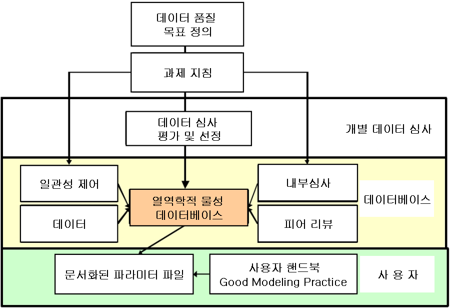 독일 열역학 물성 데이터의 품질관리