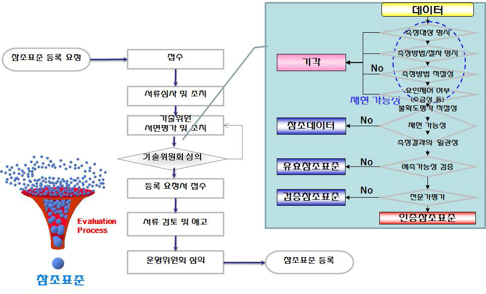 참조표준 제정절차