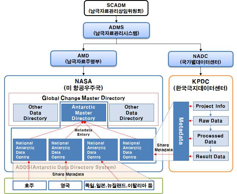 남극데이터 관리 체계