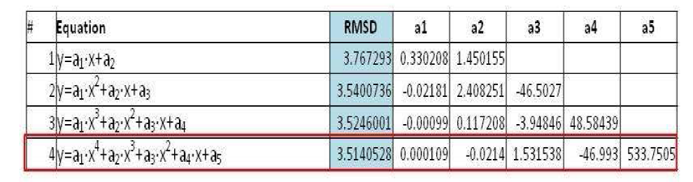 Polynomial equations dericed form least square method to define the relationship between pelvic incidence and acetabular anteversion