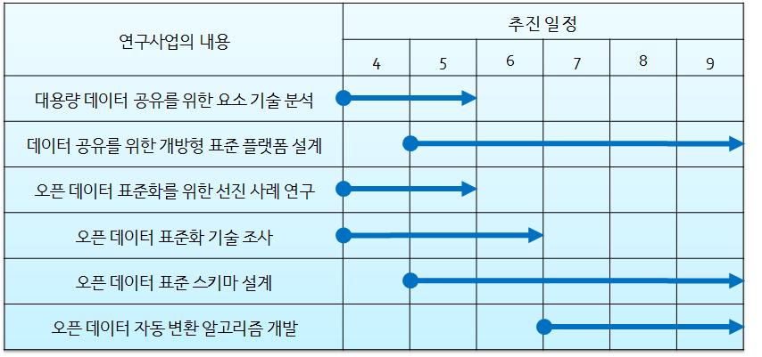 연구 방법 및 추진 전략