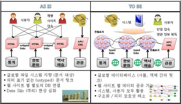 LOD 데이터의 재사용