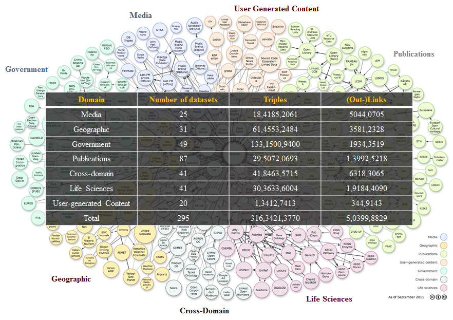 LOD Cloud Diagram Domain