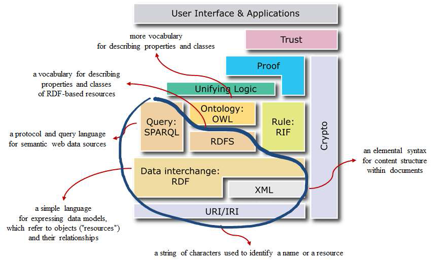 The Semantic Web Layer Cake