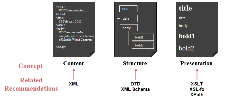 XML 및 관련 표준