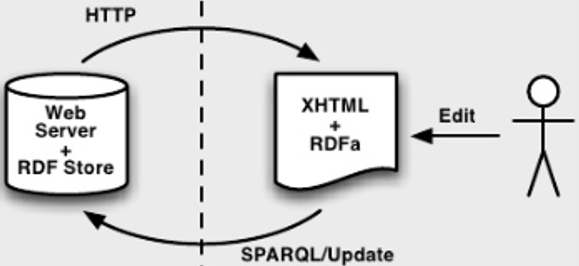 RDF Author 기능