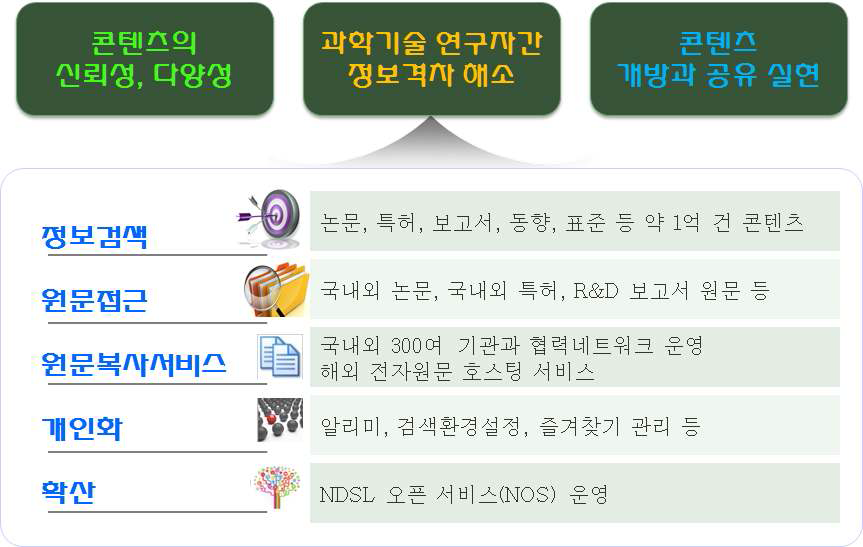 NDSL의 목적과 기능