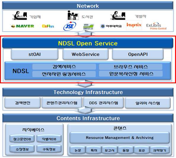 NDSL 시스템