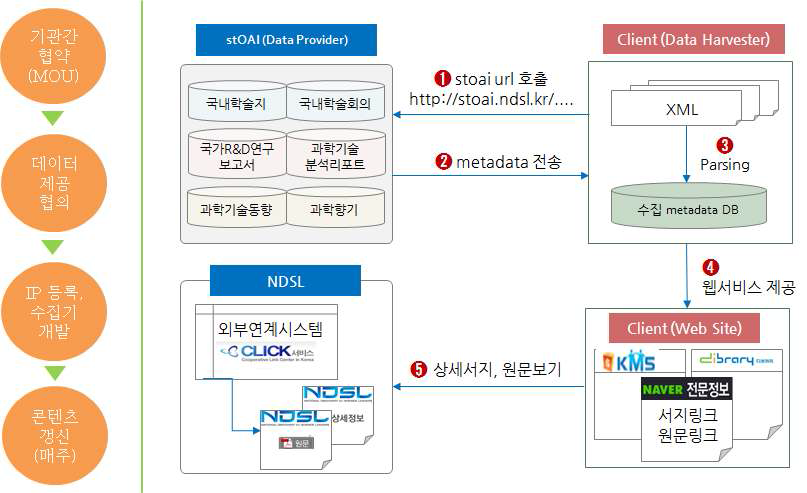 stOAI 활용 절차